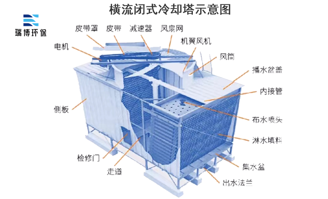 冷卻塔|封閉式|閉式|橫流閉式|開(kāi)式玻璃鋼|方形橫流|逆流閉式冷卻塔廠家 冷卻塔|封閉式|閉式|橫流閉式|開(kāi)式玻璃鋼|方形橫流|逆流閉式冷卻塔廠家