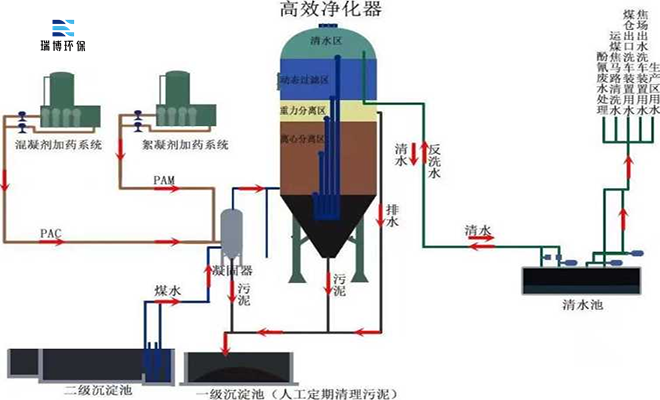 |旋流|多級|污水|凈化器|應用|廠家